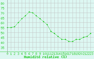Courbe de l'humidit relative pour Ble / Mulhouse (68)