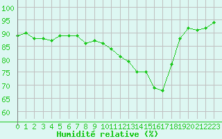 Courbe de l'humidit relative pour Sermange-Erzange (57)