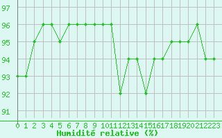 Courbe de l'humidit relative pour Saint-Martial-de-Vitaterne (17)