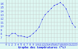Courbe de tempratures pour Clermont-Ferrand (63)