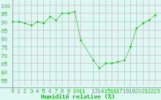 Courbe de l'humidit relative pour Potes / Torre del Infantado (Esp)