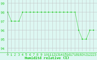 Courbe de l'humidit relative pour Brest (29)