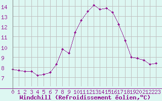 Courbe du refroidissement olien pour Porquerolles (83)