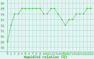 Courbe de l'humidit relative pour Woluwe-Saint-Pierre (Be)