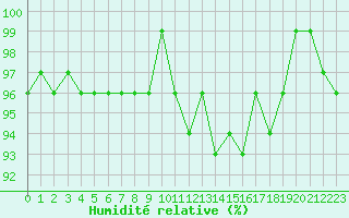 Courbe de l'humidit relative pour Cernay-la-Ville (78)