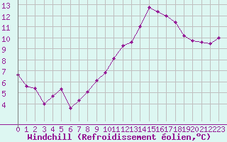 Courbe du refroidissement olien pour Mende - Chabrits (48)