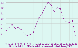 Courbe du refroidissement olien pour Abbeville (80)