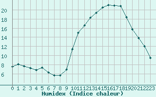 Courbe de l'humidex pour Saint-Etienne (42)