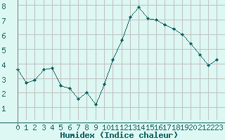 Courbe de l'humidex pour Bures-sur-Yvette (91)