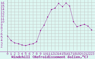 Courbe du refroidissement olien pour Brigueuil (16)