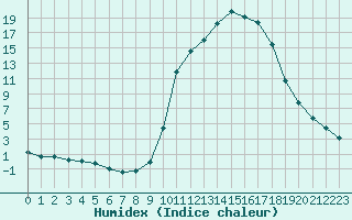 Courbe de l'humidex pour Charleville-Mzires / Mohon (08)