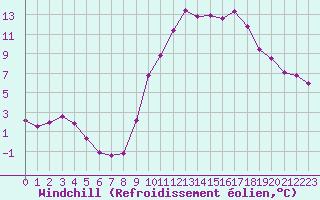 Courbe du refroidissement olien pour Saint-Amans (48)
