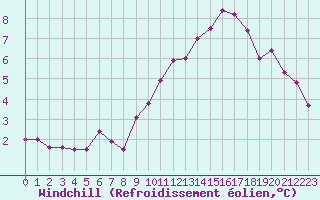 Courbe du refroidissement olien pour Evreux (27)