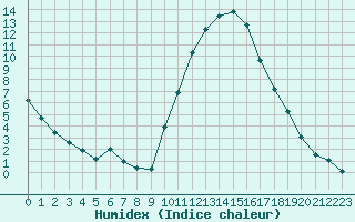 Courbe de l'humidex pour Aniane (34)