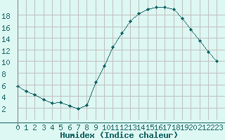 Courbe de l'humidex pour Embrun (05)