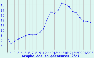 Courbe de tempratures pour Ambrieu (01)