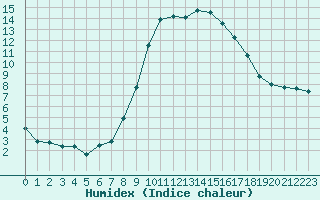 Courbe de l'humidex pour Albi (81)