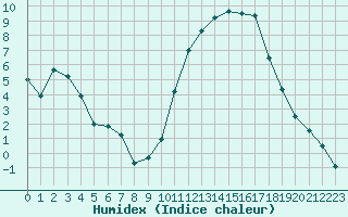 Courbe de l'humidex pour Montauban (82)