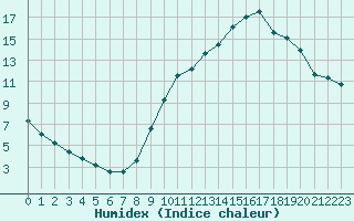 Courbe de l'humidex pour Grandfresnoy (60)