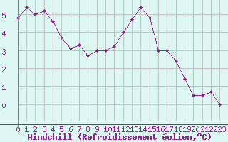 Courbe du refroidissement olien pour Vernouillet (78)
