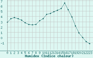 Courbe de l'humidex pour Saint-Dizier (52)