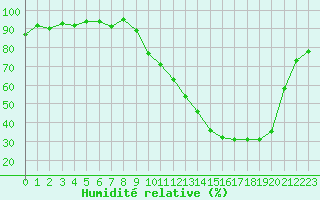 Courbe de l'humidit relative pour Mont-de-Marsan (40)
