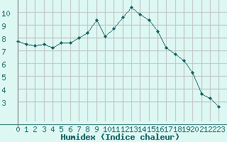 Courbe de l'humidex pour Carpentras (84)