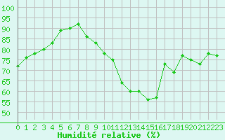 Courbe de l'humidit relative pour Deauville (14)