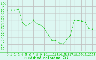 Courbe de l'humidit relative pour Grasque (13)