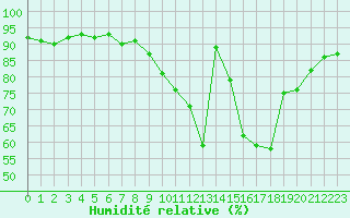 Courbe de l'humidit relative pour Vannes-Sn (56)