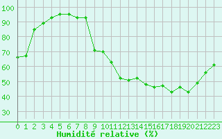 Courbe de l'humidit relative pour Besson - Chassignolles (03)