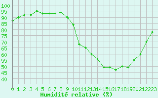 Courbe de l'humidit relative pour Courcouronnes (91)