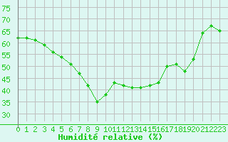 Courbe de l'humidit relative pour Solenzara - Base arienne (2B)