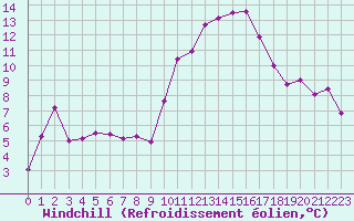 Courbe du refroidissement olien pour Saint-Mdard-d