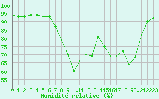 Courbe de l'humidit relative pour Cannes (06)