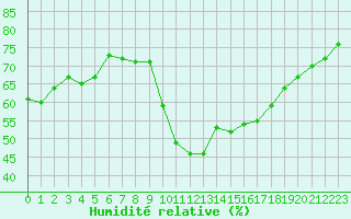 Courbe de l'humidit relative pour Eygliers (05)