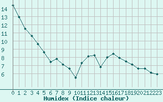 Courbe de l'humidex pour Sallles d'Aude (11)