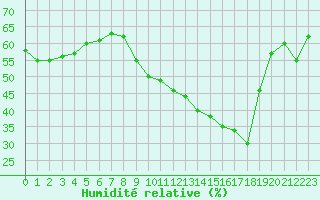 Courbe de l'humidit relative pour Nmes - Garons (30)