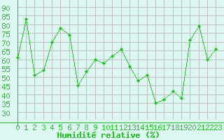 Courbe de l'humidit relative pour Porquerolles (83)