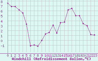Courbe du refroidissement olien pour Renwez (08)