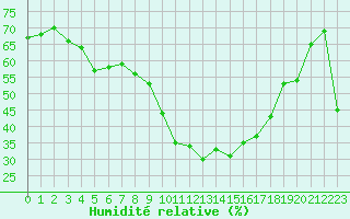 Courbe de l'humidit relative pour Porquerolles (83)