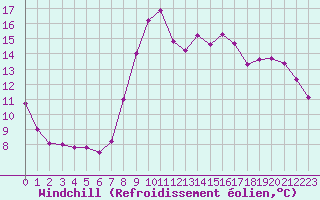 Courbe du refroidissement olien pour Brignogan (29)