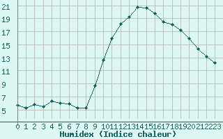 Courbe de l'humidex pour Lhospitalet (46)