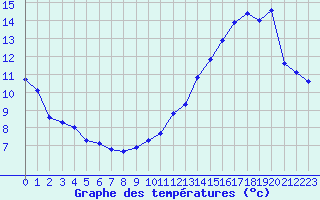 Courbe de tempratures pour Miribel-les-Echelles (38)