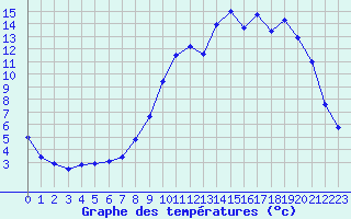 Courbe de tempratures pour Charleville-Mzires (08)