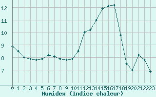 Courbe de l'humidex pour Perpignan (66)