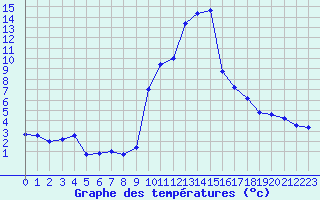 Courbe de tempratures pour Champtercier (04)
