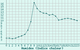 Courbe de l'humidex pour Poitiers (86)