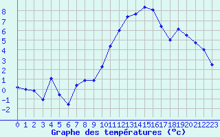 Courbe de tempratures pour Roissy (95)