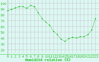 Courbe de l'humidit relative pour Troyes (10)